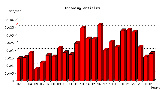 Incoming articles