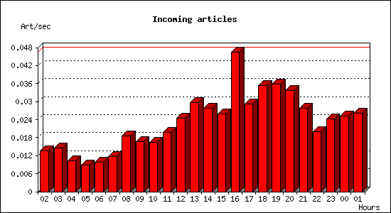 Incoming articles