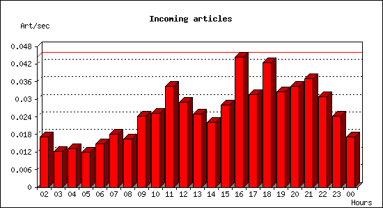 Incoming articles