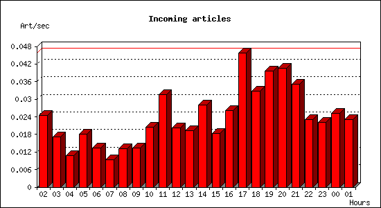 Incoming articles