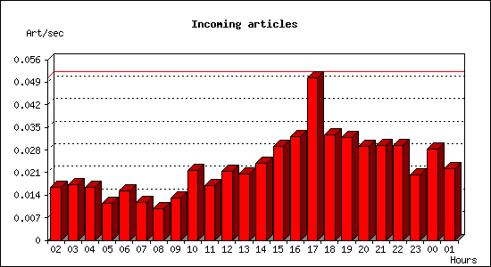 Incoming articles