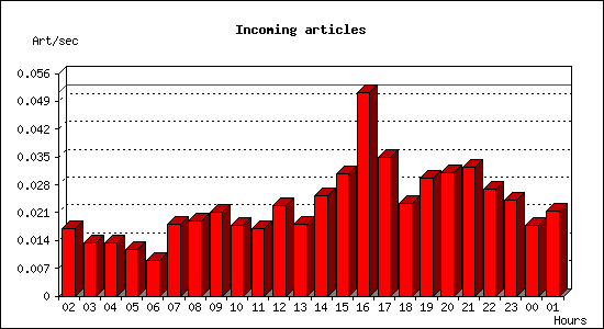 Incoming articles