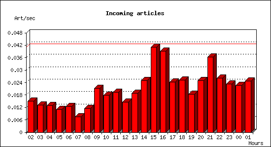 Incoming articles