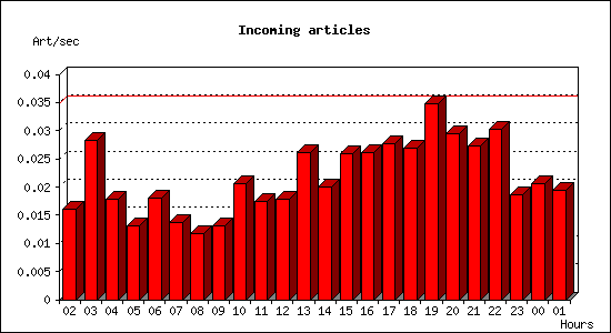 Incoming articles