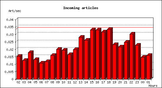 Incoming articles