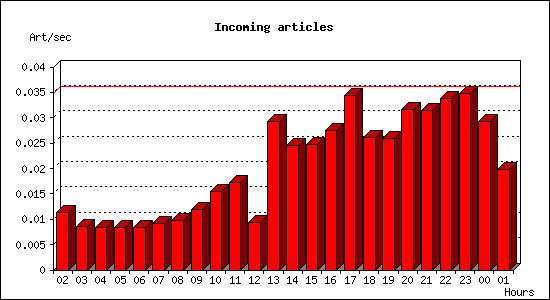Incoming articles