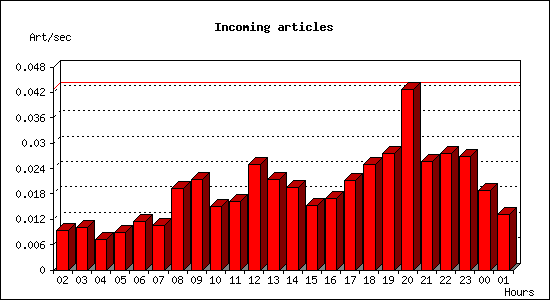 Incoming articles