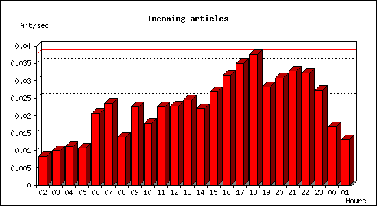 Incoming articles