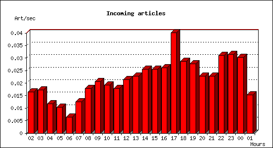 Incoming articles