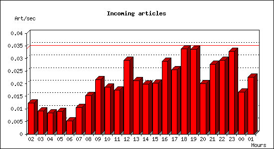 Incoming articles
