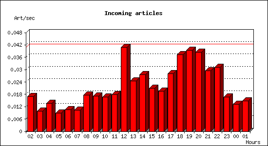 Incoming articles