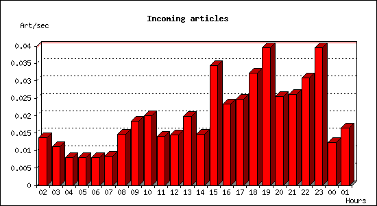 Incoming articles