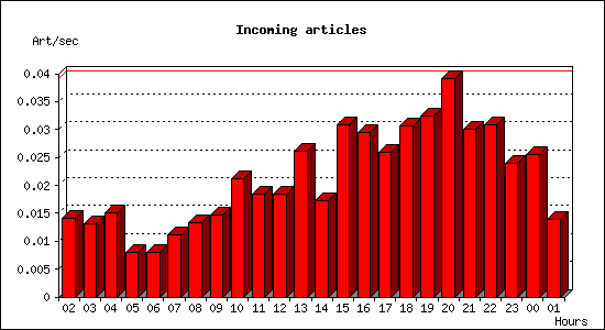 Incoming articles