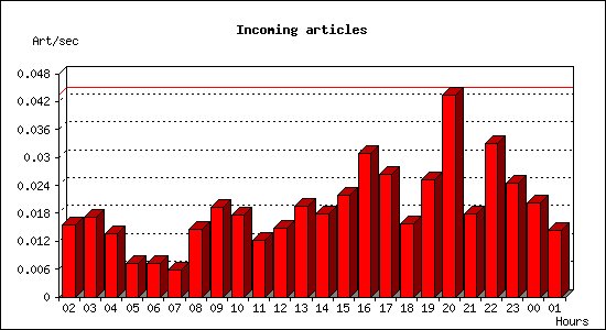 Incoming articles