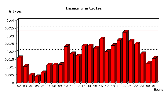 Incoming articles