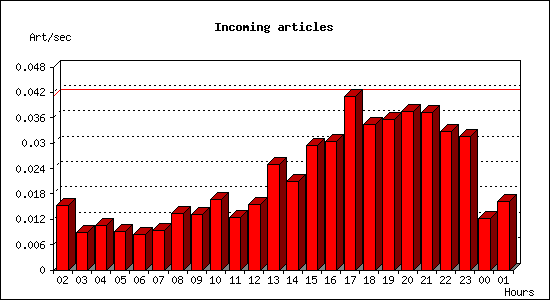 Incoming articles