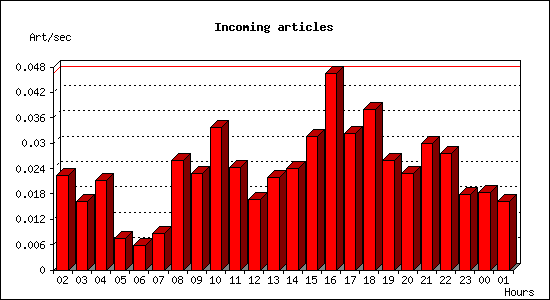 Incoming articles