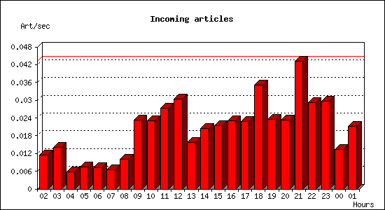 Incoming articles