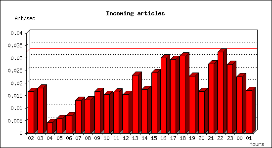 Incoming articles