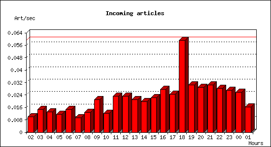 Incoming articles