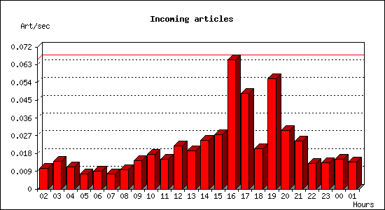 Incoming articles