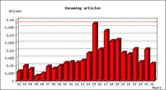 Incoming articles