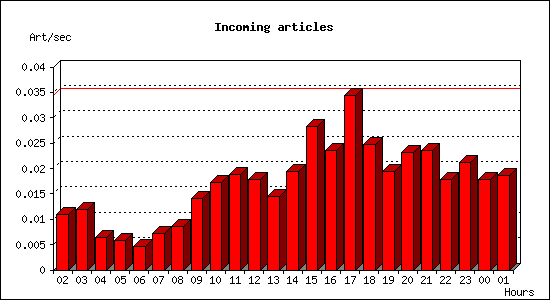 Incoming articles