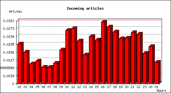Incoming articles