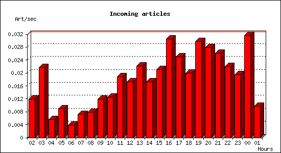 Incoming articles