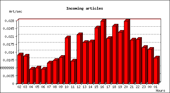 Incoming articles