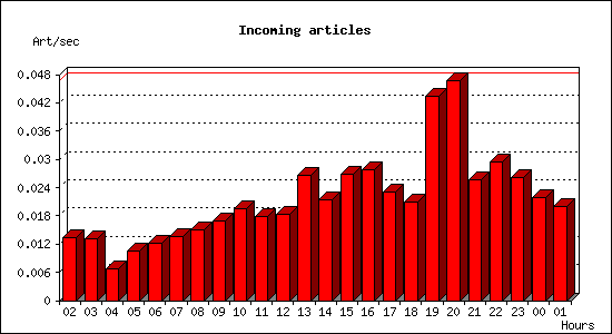 Incoming articles