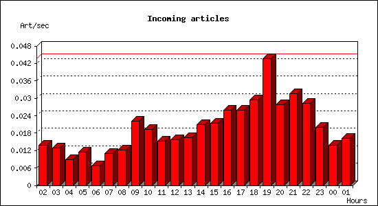 Incoming articles