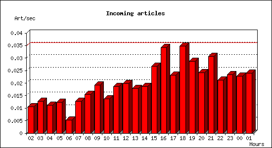 Incoming articles