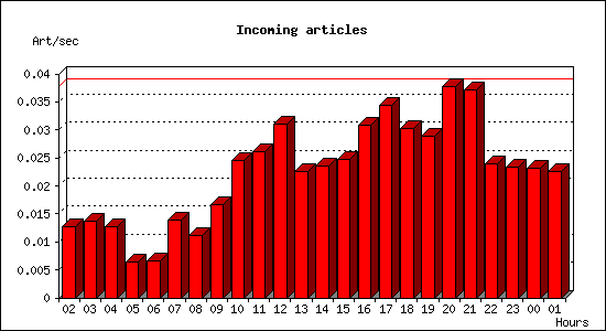 Incoming articles