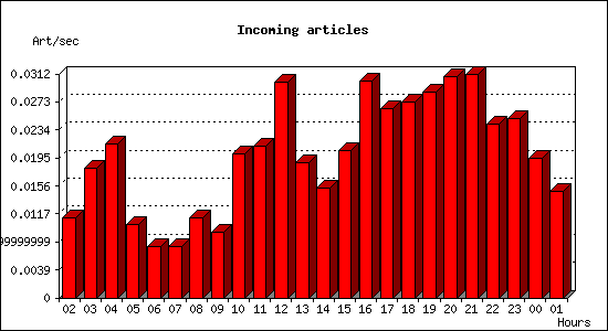 Incoming articles