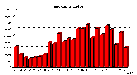 Incoming articles