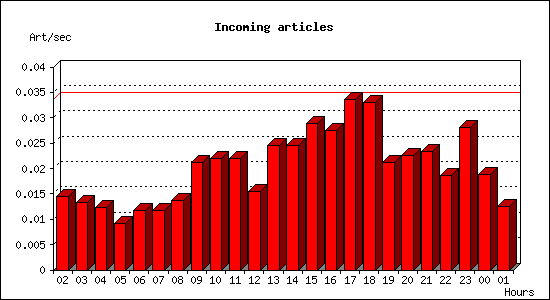 Incoming articles