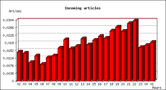 Incoming articles
