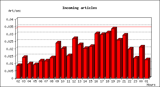 Incoming articles
