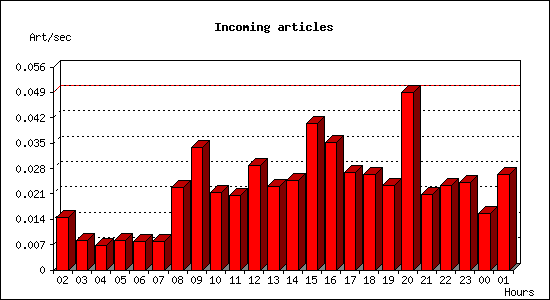 Incoming articles