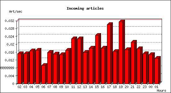 Incoming articles