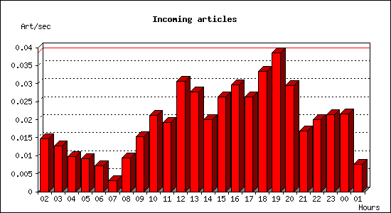 Incoming articles