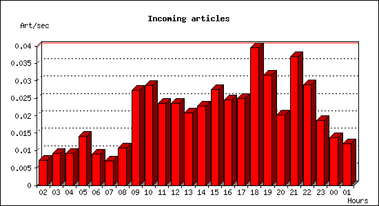 Incoming articles