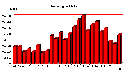 Incoming articles