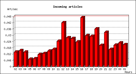 Incoming articles