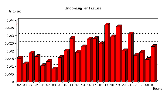 Incoming articles