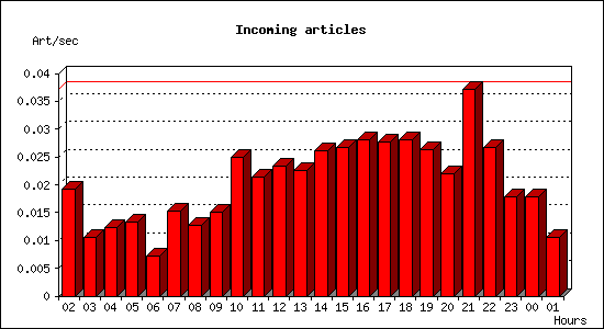 Incoming articles