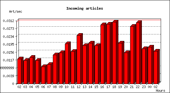 Incoming articles