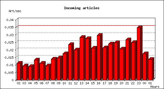 Incoming articles