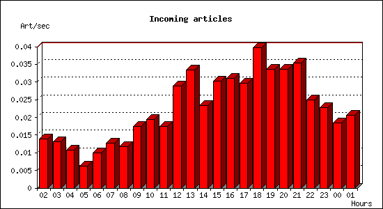 Incoming articles